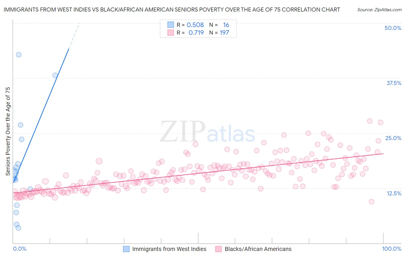 Immigrants from West Indies vs Black/African American Seniors Poverty Over the Age of 75