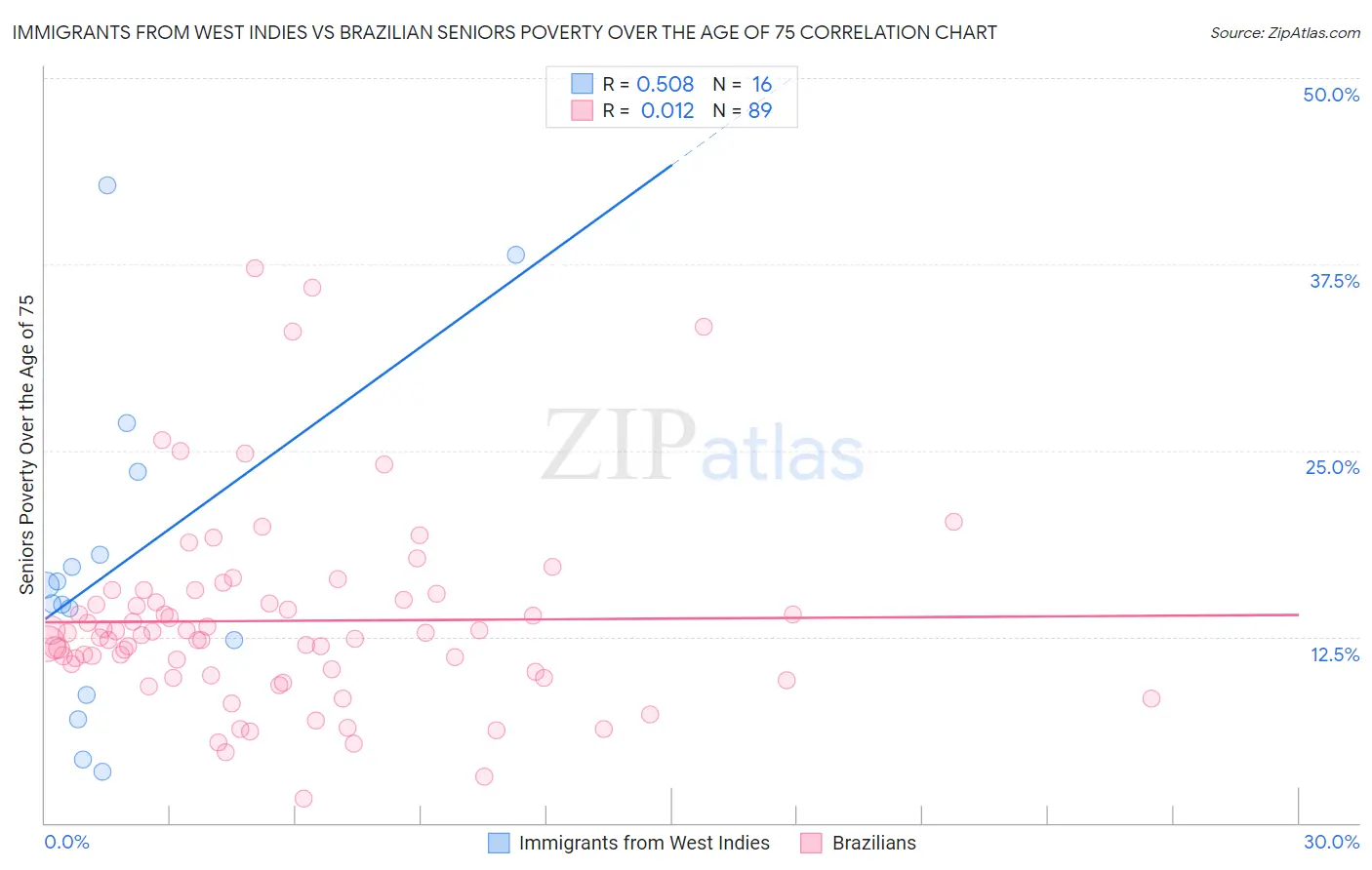 Immigrants from West Indies vs Brazilian Seniors Poverty Over the Age of 75