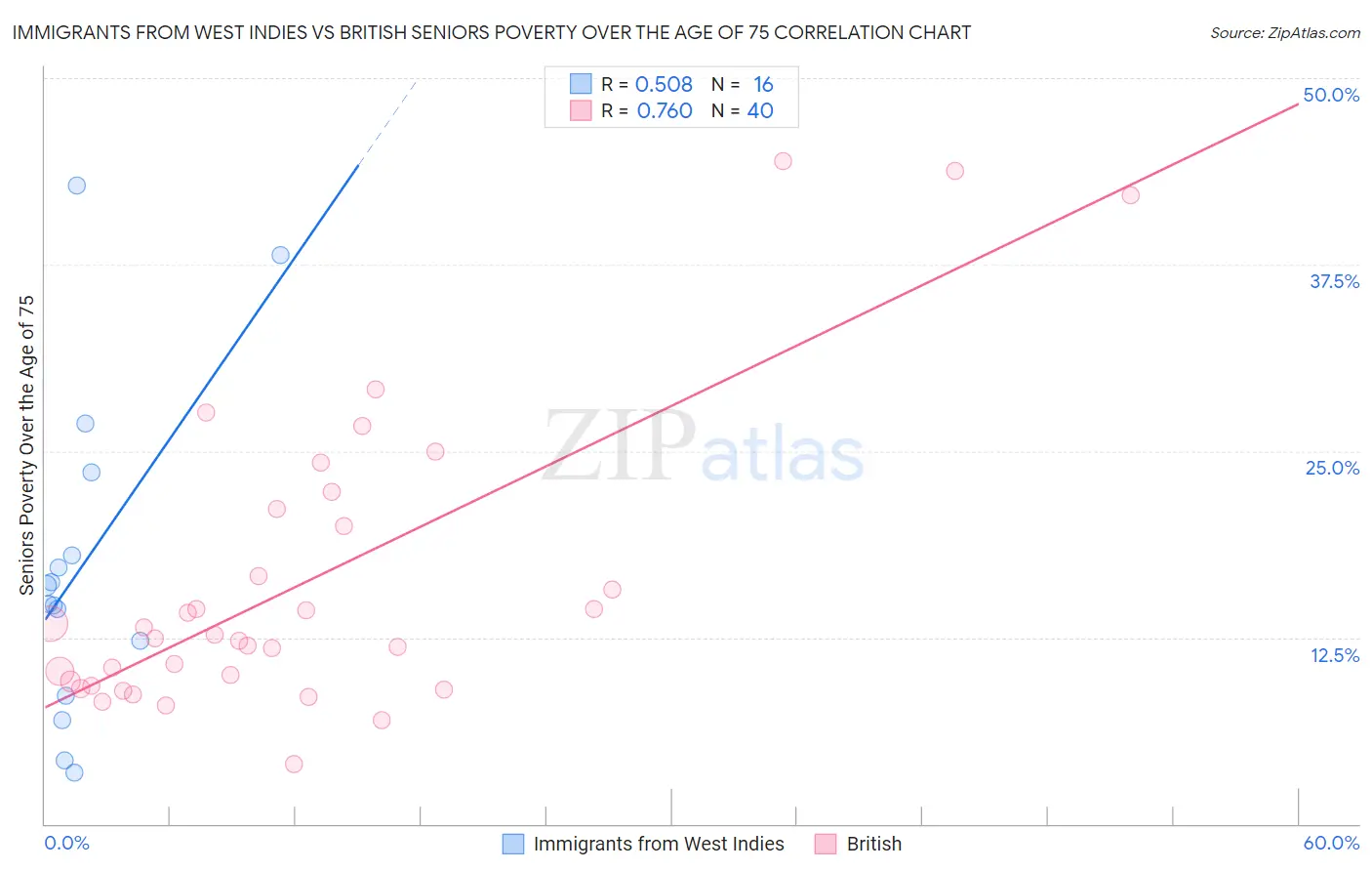 Immigrants from West Indies vs British Seniors Poverty Over the Age of 75