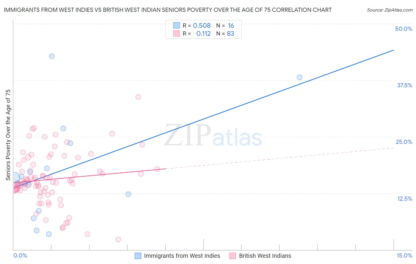 Immigrants from West Indies vs British West Indian Seniors Poverty Over the Age of 75