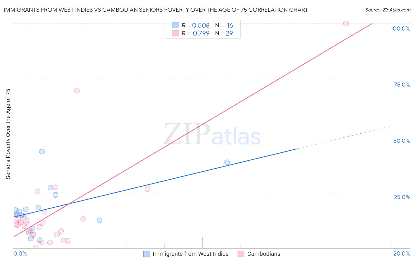 Immigrants from West Indies vs Cambodian Seniors Poverty Over the Age of 75