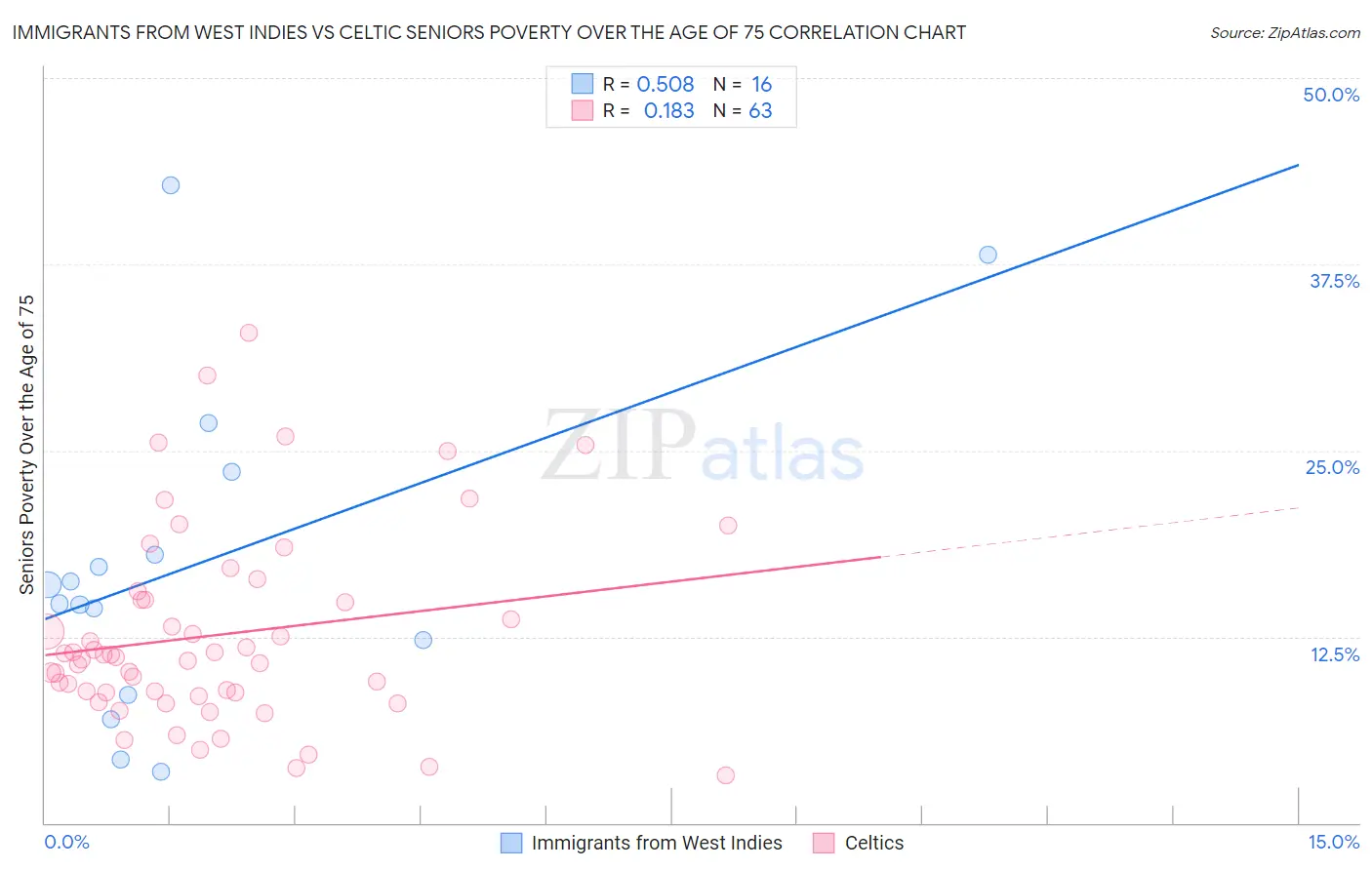 Immigrants from West Indies vs Celtic Seniors Poverty Over the Age of 75