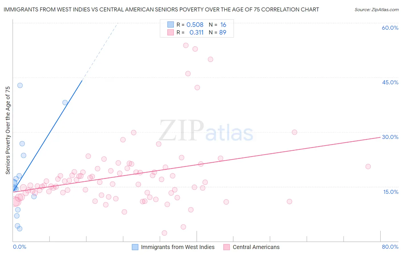 Immigrants from West Indies vs Central American Seniors Poverty Over the Age of 75