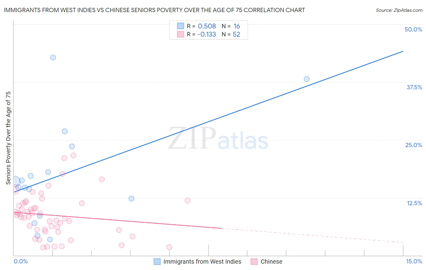 Immigrants from West Indies vs Chinese Seniors Poverty Over the Age of 75