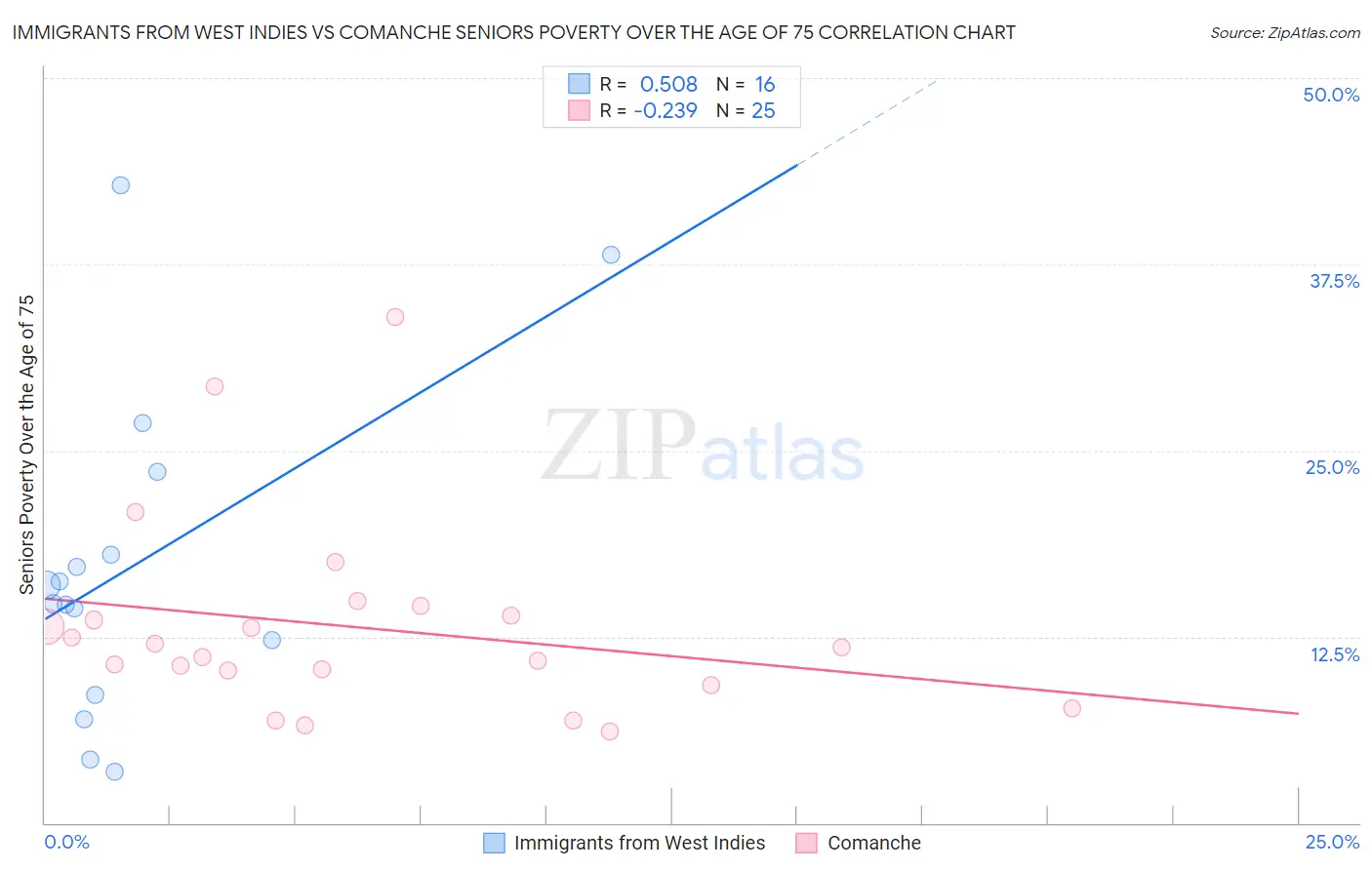 Immigrants from West Indies vs Comanche Seniors Poverty Over the Age of 75