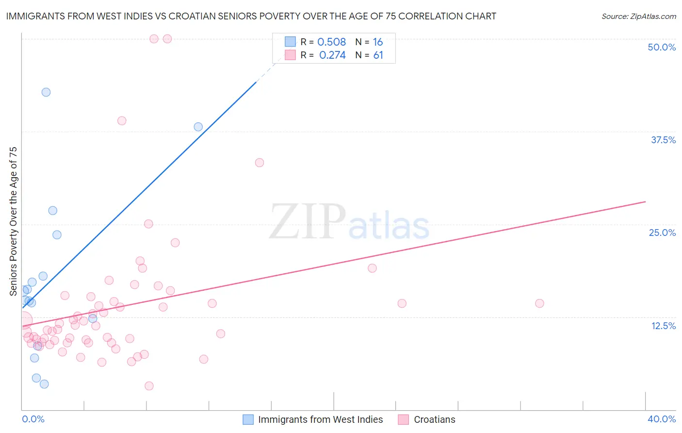Immigrants from West Indies vs Croatian Seniors Poverty Over the Age of 75