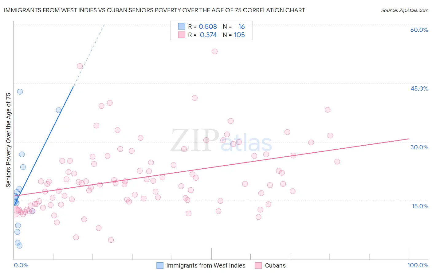 Immigrants from West Indies vs Cuban Seniors Poverty Over the Age of 75