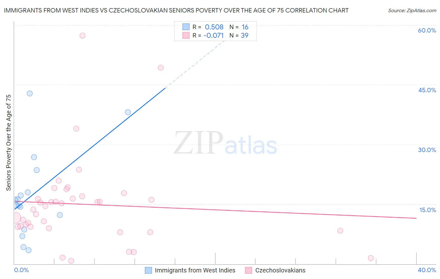 Immigrants from West Indies vs Czechoslovakian Seniors Poverty Over the Age of 75