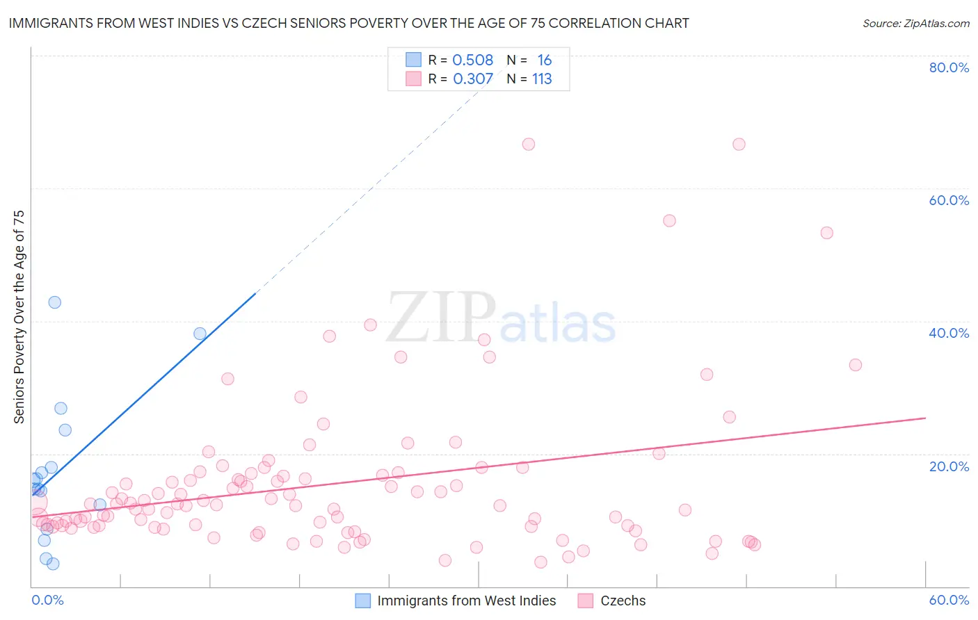 Immigrants from West Indies vs Czech Seniors Poverty Over the Age of 75
