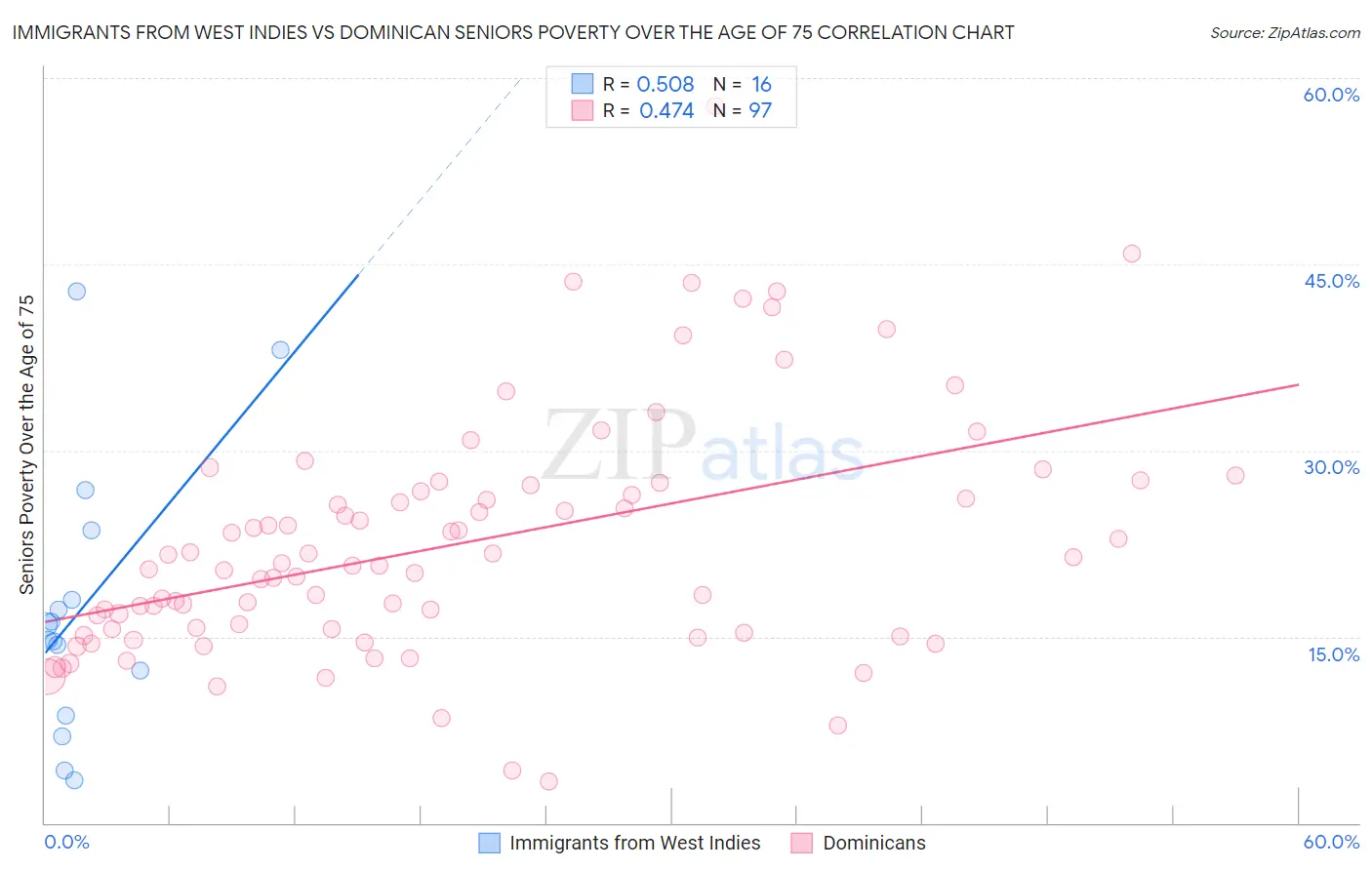 Immigrants from West Indies vs Dominican Seniors Poverty Over the Age of 75