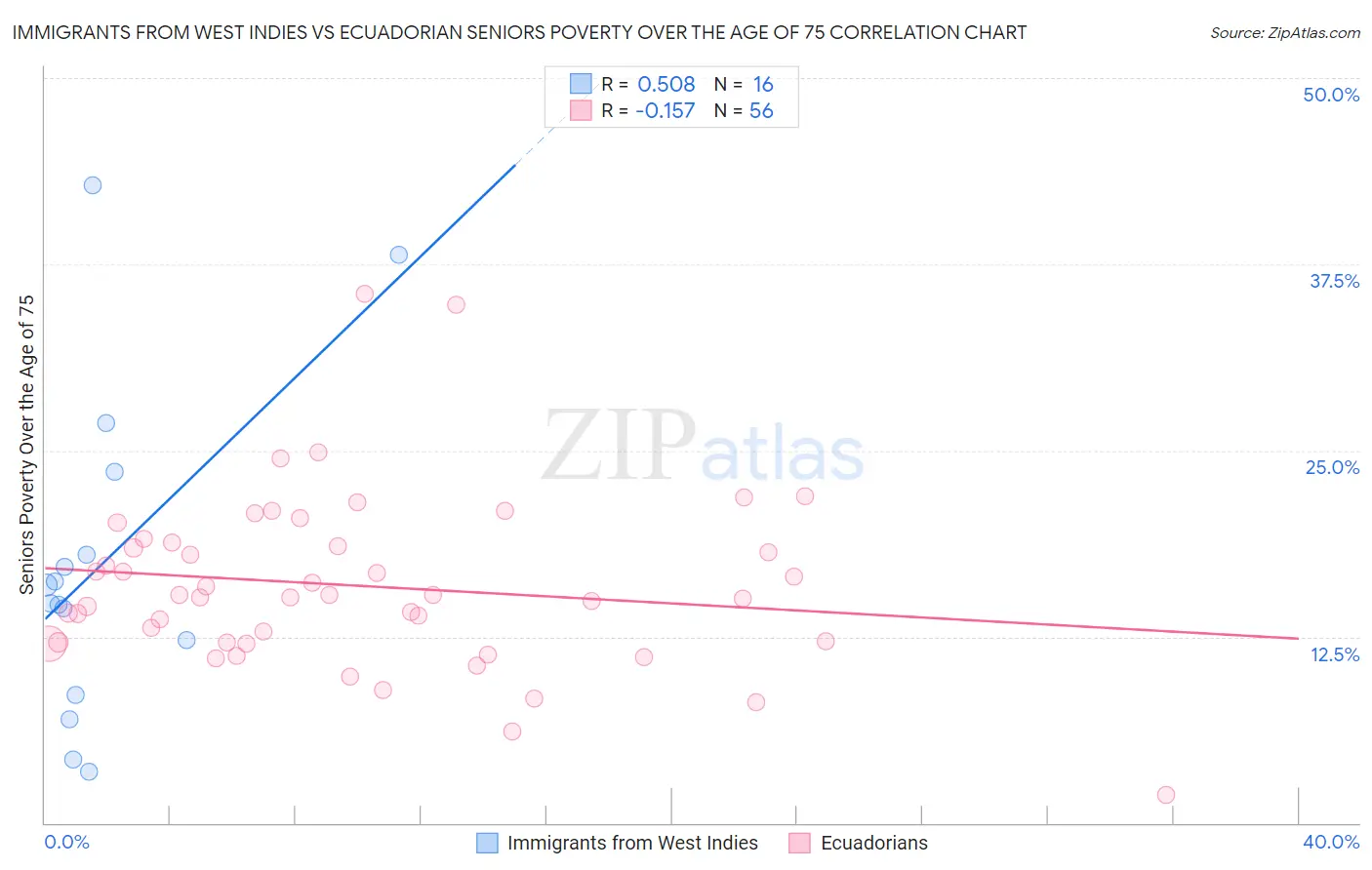 Immigrants from West Indies vs Ecuadorian Seniors Poverty Over the Age of 75