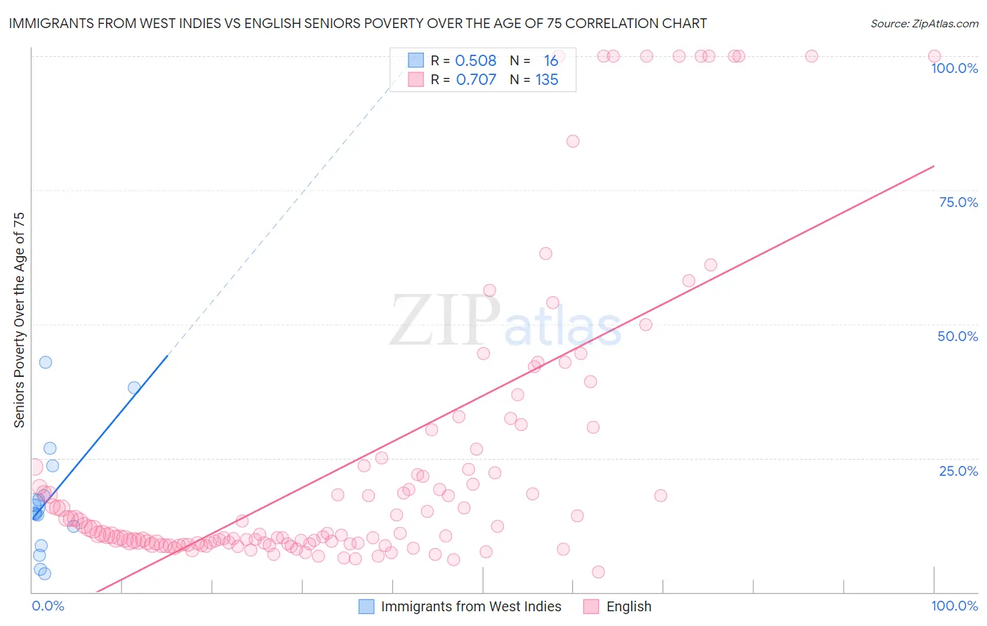 Immigrants from West Indies vs English Seniors Poverty Over the Age of 75