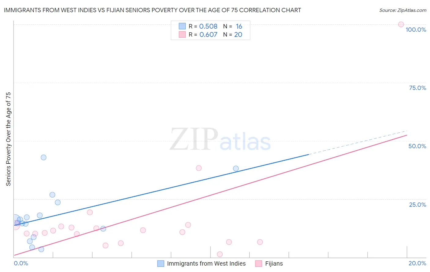 Immigrants from West Indies vs Fijian Seniors Poverty Over the Age of 75