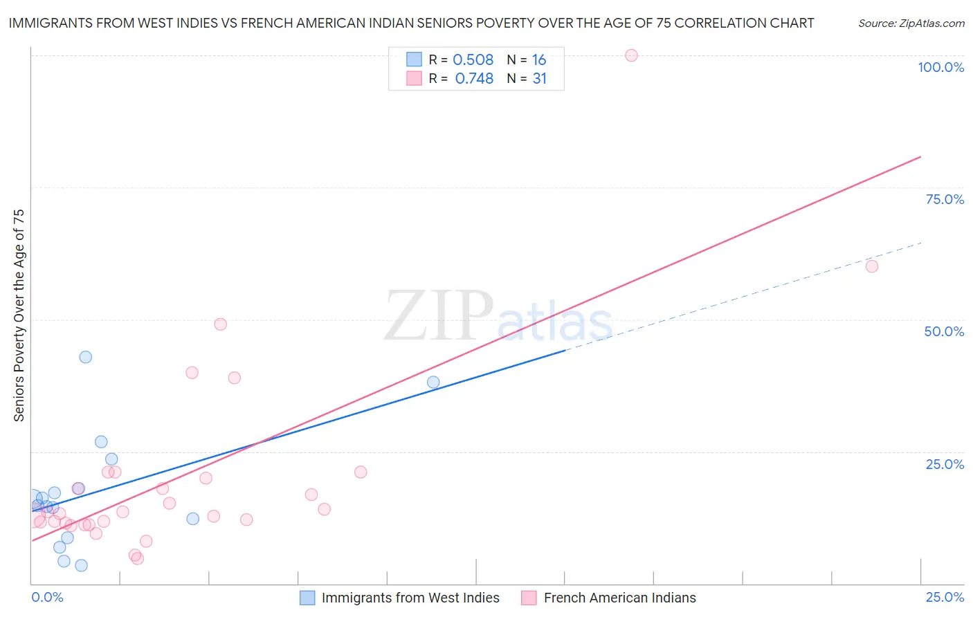 Immigrants from West Indies vs French American Indian Seniors Poverty Over the Age of 75