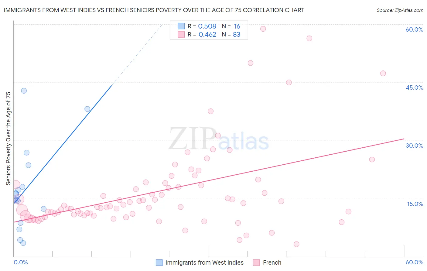 Immigrants from West Indies vs French Seniors Poverty Over the Age of 75