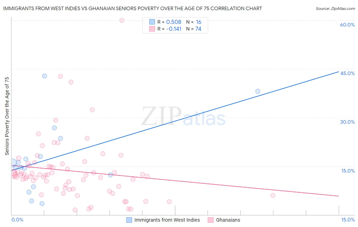 Immigrants from West Indies vs Ghanaian Seniors Poverty Over the Age of 75
