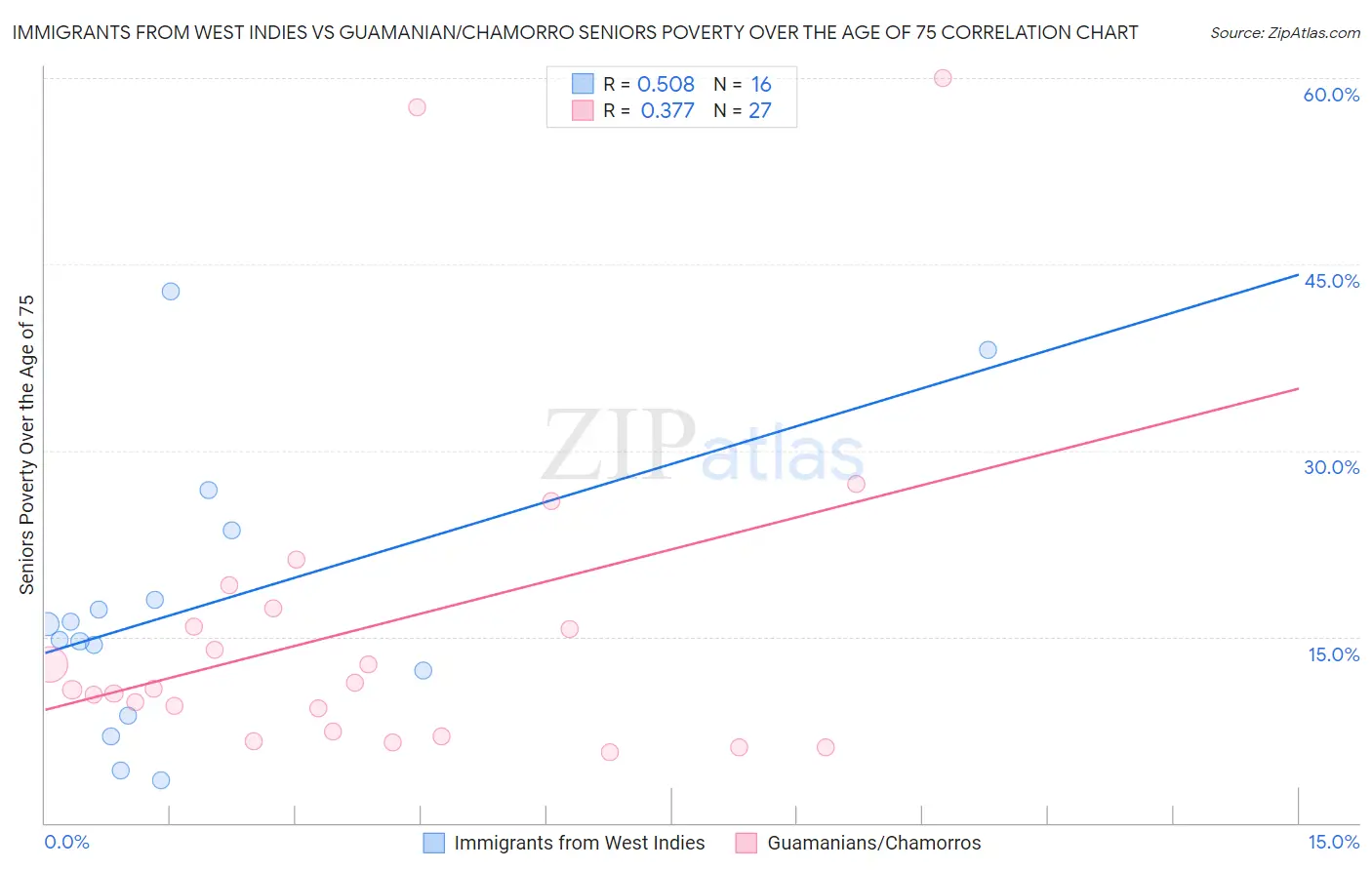 Immigrants from West Indies vs Guamanian/Chamorro Seniors Poverty Over the Age of 75