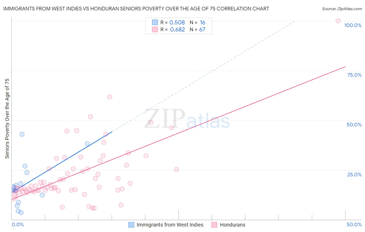 Immigrants from West Indies vs Honduran Seniors Poverty Over the Age of 75