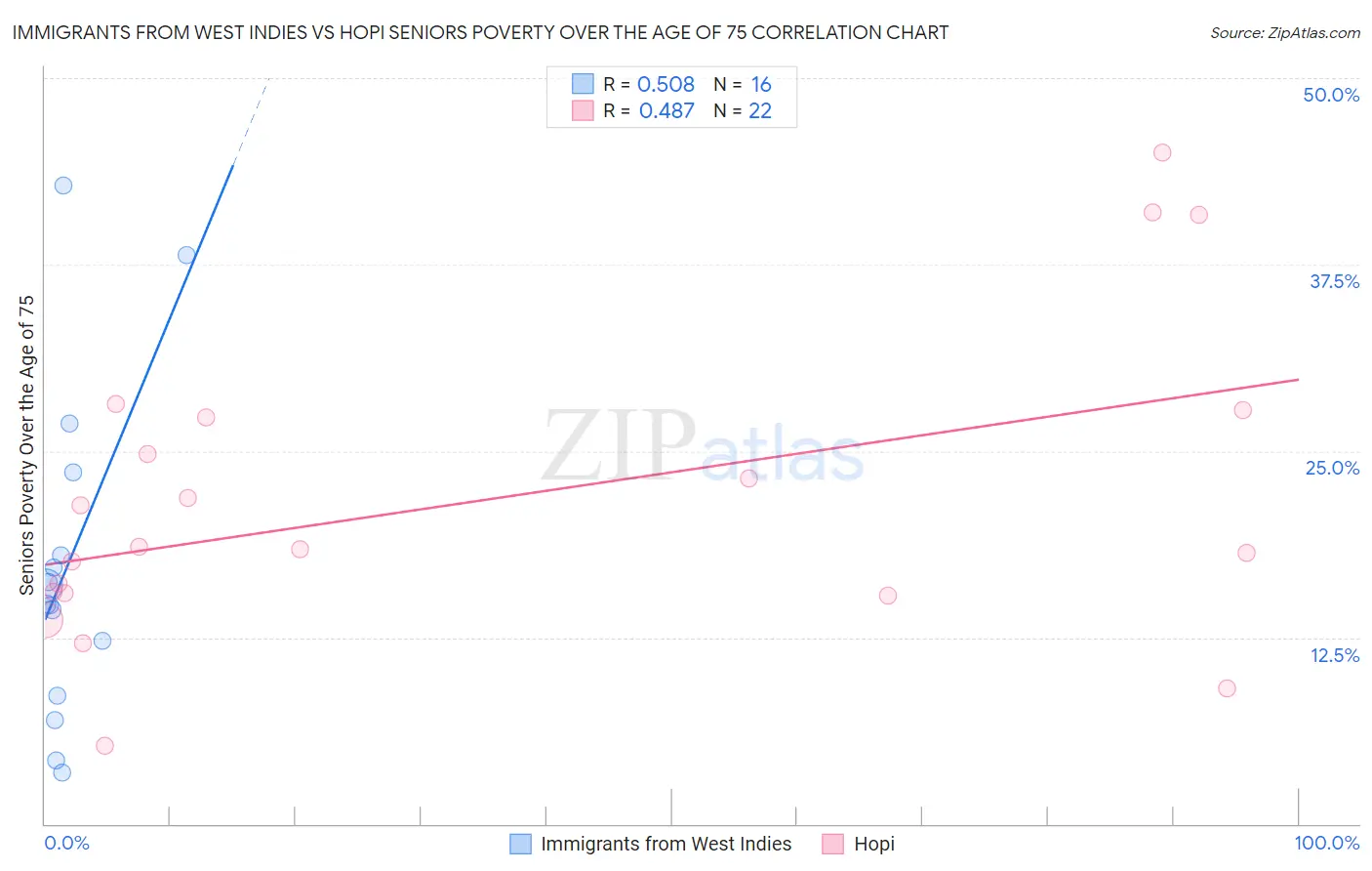 Immigrants from West Indies vs Hopi Seniors Poverty Over the Age of 75