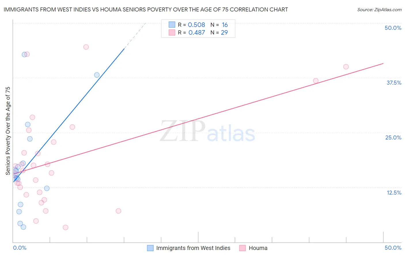 Immigrants from West Indies vs Houma Seniors Poverty Over the Age of 75