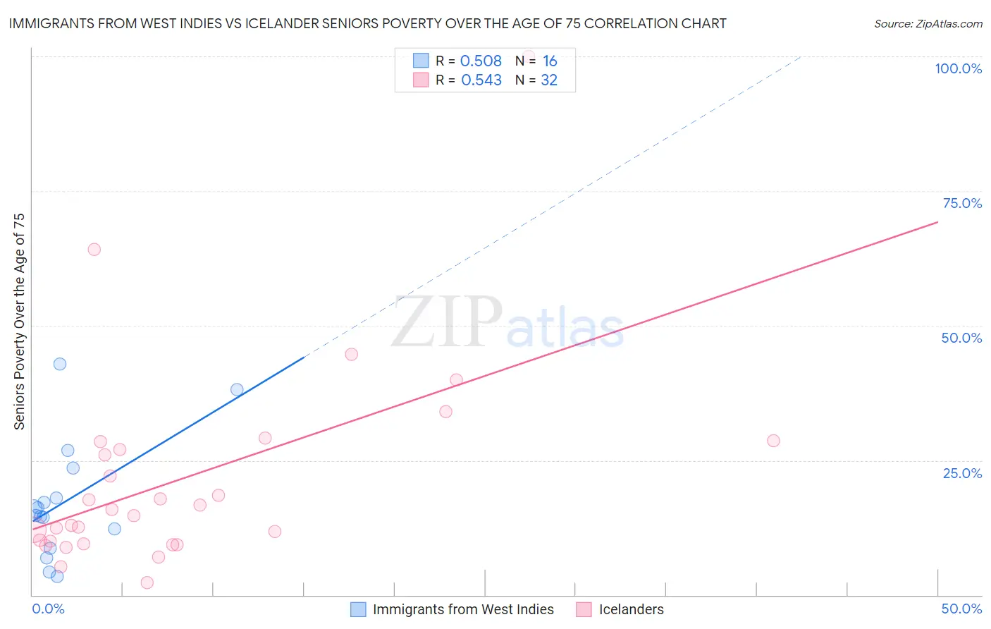 Immigrants from West Indies vs Icelander Seniors Poverty Over the Age of 75
