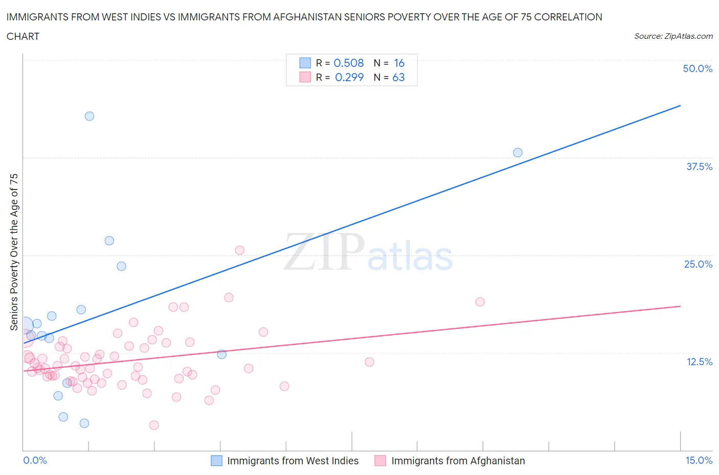 Immigrants from West Indies vs Immigrants from Afghanistan Seniors Poverty Over the Age of 75