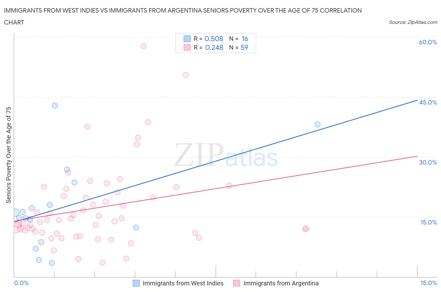 Immigrants from West Indies vs Immigrants from Argentina Seniors Poverty Over the Age of 75