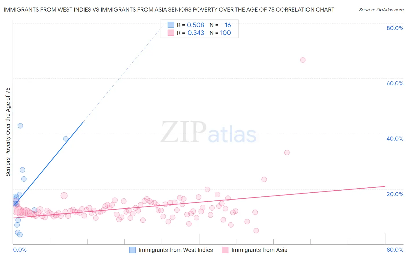 Immigrants from West Indies vs Immigrants from Asia Seniors Poverty Over the Age of 75