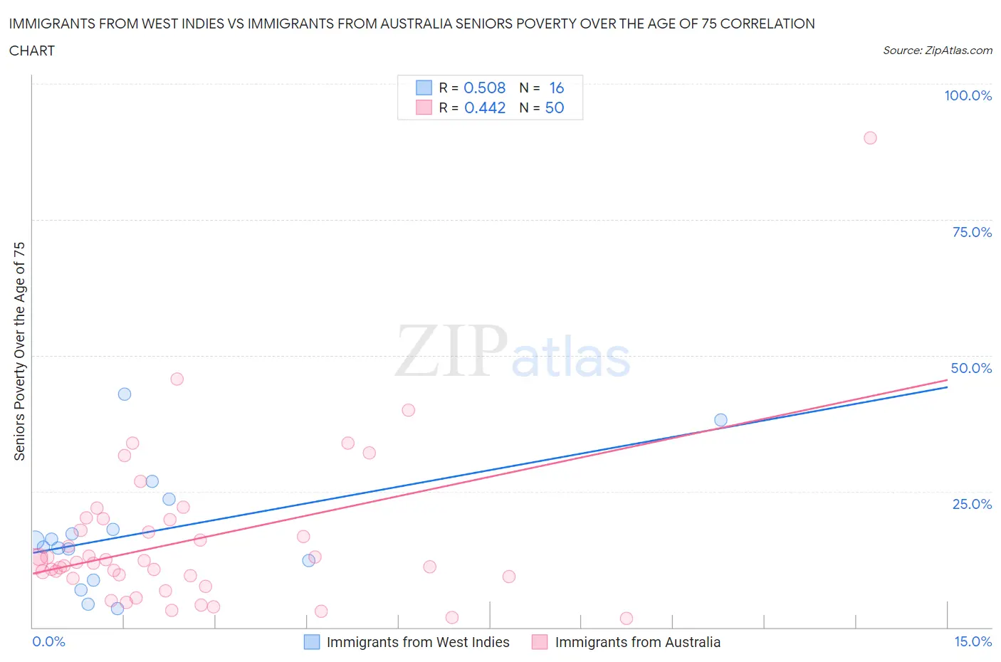 Immigrants from West Indies vs Immigrants from Australia Seniors Poverty Over the Age of 75