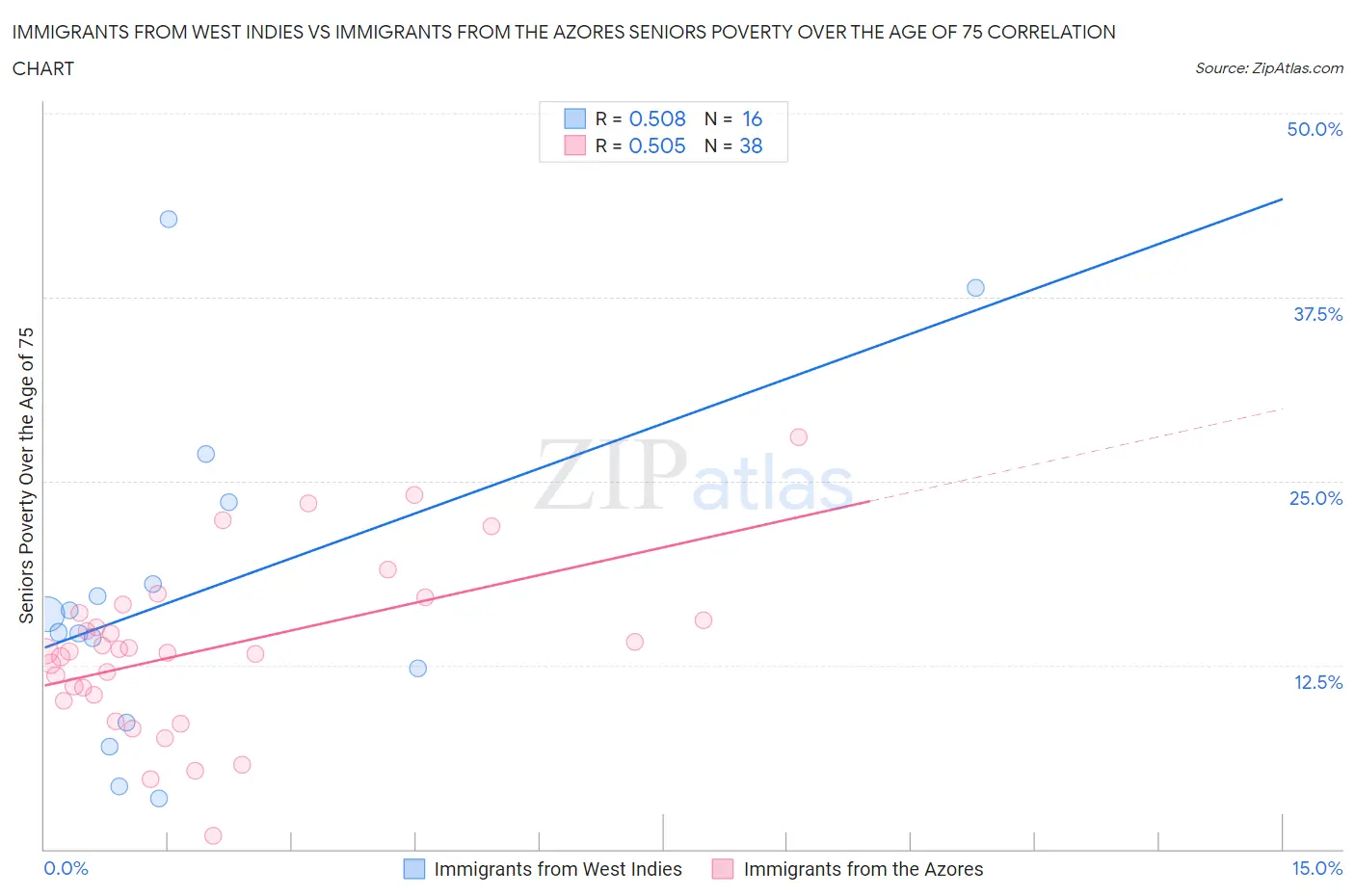 Immigrants from West Indies vs Immigrants from the Azores Seniors Poverty Over the Age of 75