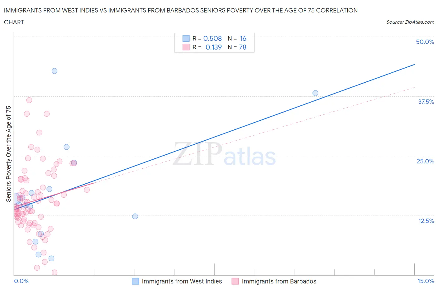 Immigrants from West Indies vs Immigrants from Barbados Seniors Poverty Over the Age of 75