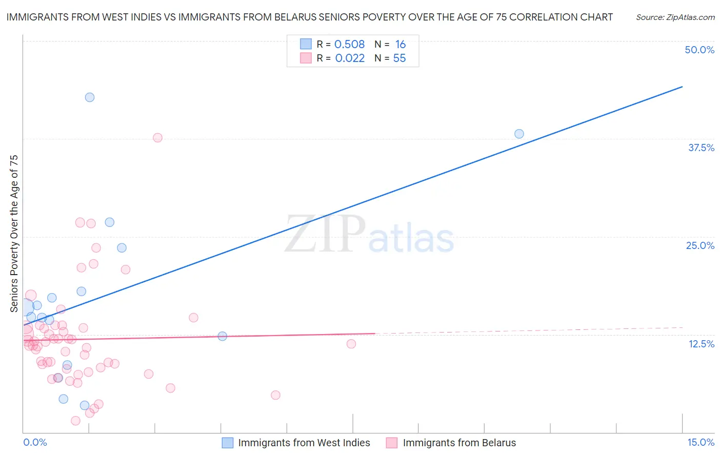 Immigrants from West Indies vs Immigrants from Belarus Seniors Poverty Over the Age of 75