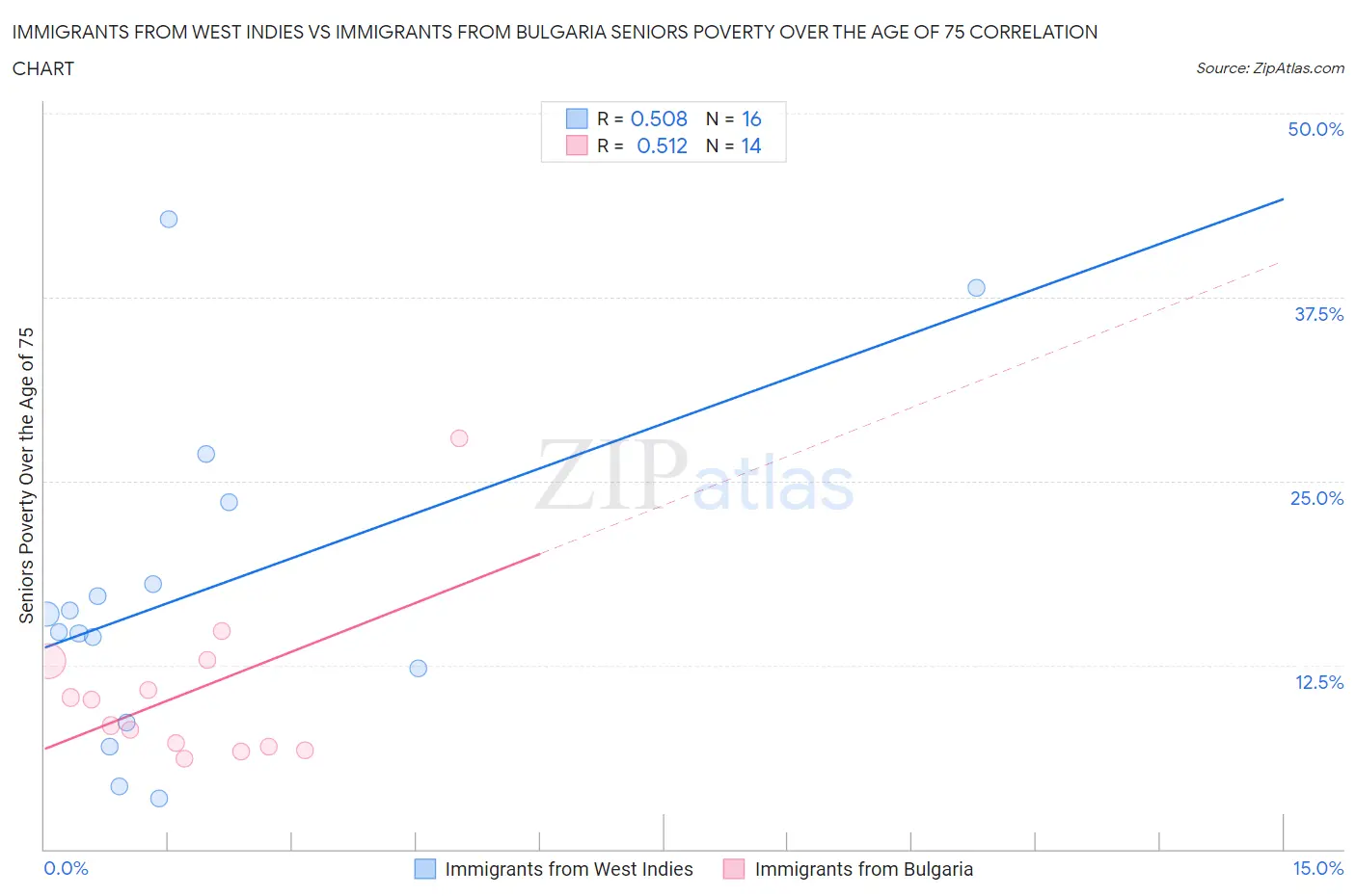Immigrants from West Indies vs Immigrants from Bulgaria Seniors Poverty Over the Age of 75