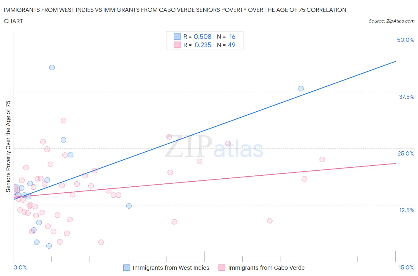 Immigrants from West Indies vs Immigrants from Cabo Verde Seniors Poverty Over the Age of 75