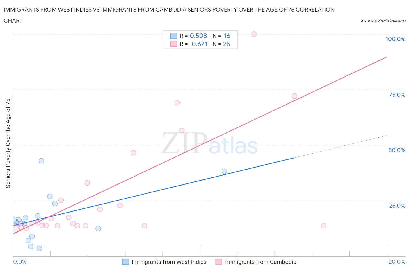 Immigrants from West Indies vs Immigrants from Cambodia Seniors Poverty Over the Age of 75