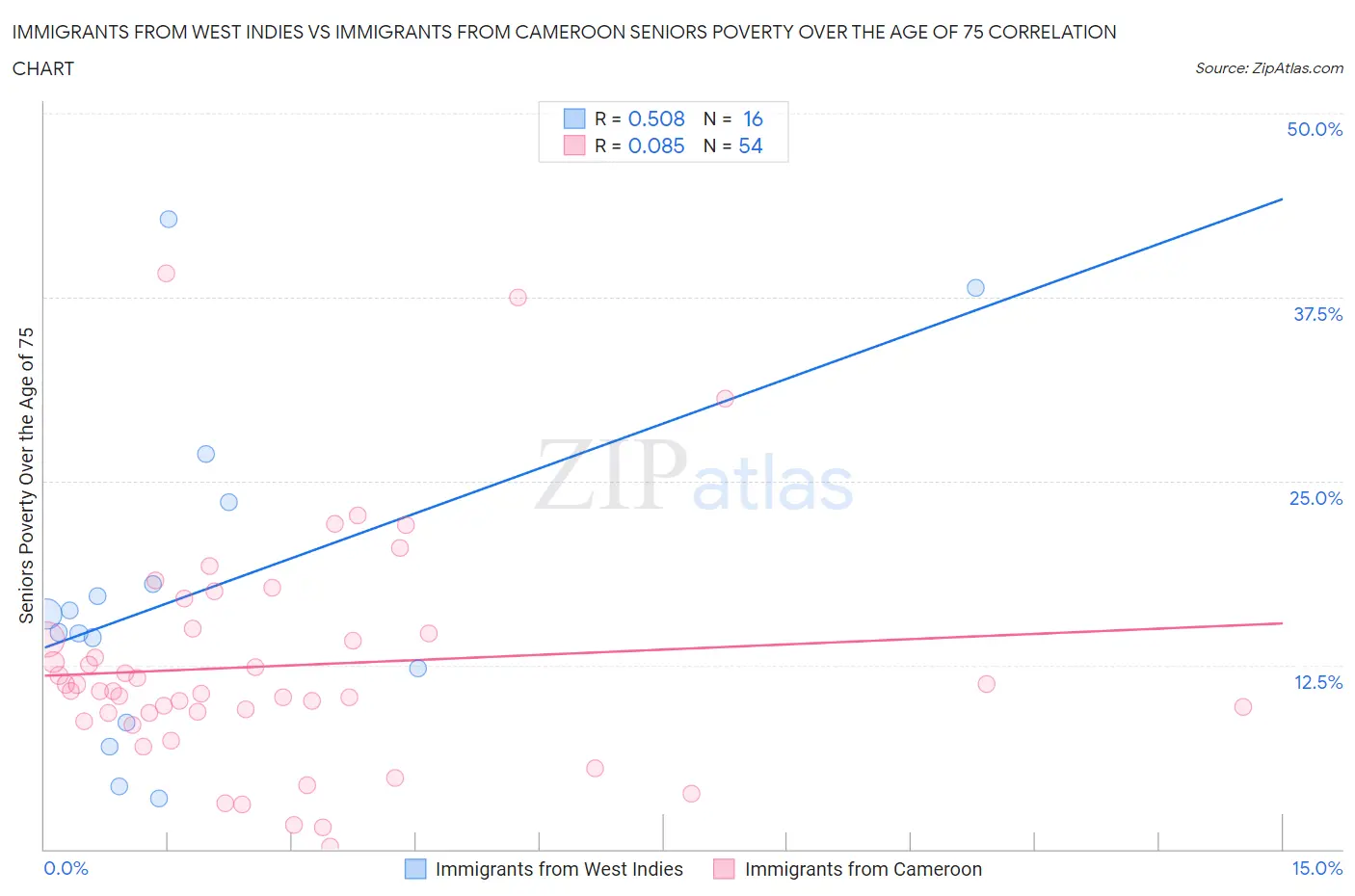 Immigrants from West Indies vs Immigrants from Cameroon Seniors Poverty Over the Age of 75