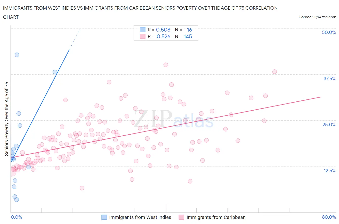 Immigrants from West Indies vs Immigrants from Caribbean Seniors Poverty Over the Age of 75