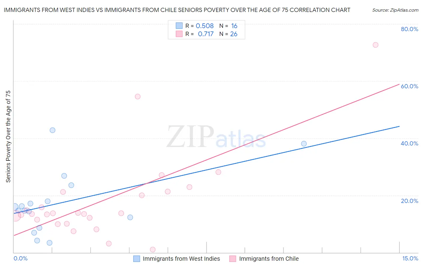 Immigrants from West Indies vs Immigrants from Chile Seniors Poverty Over the Age of 75