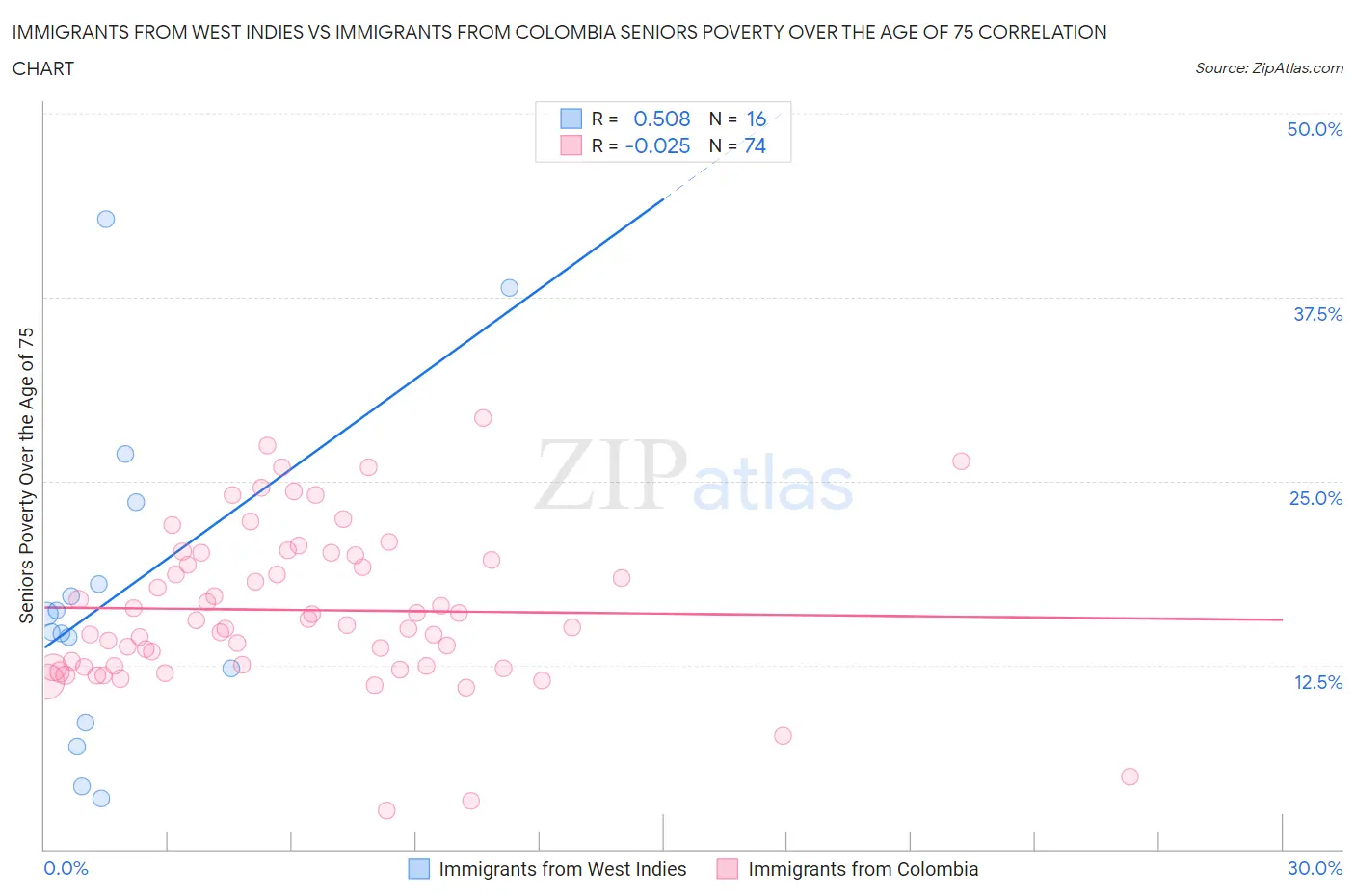Immigrants from West Indies vs Immigrants from Colombia Seniors Poverty Over the Age of 75