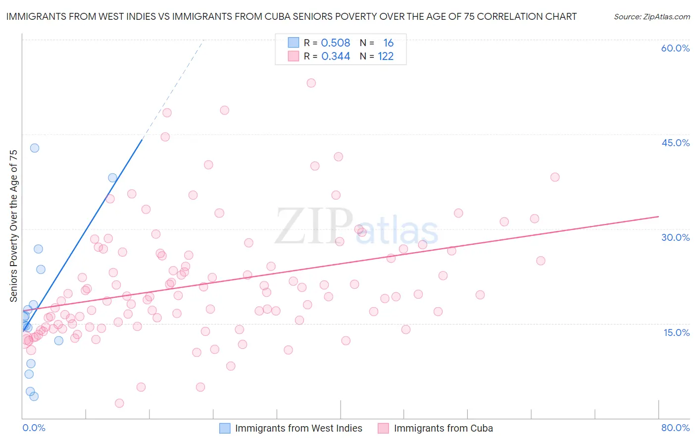Immigrants from West Indies vs Immigrants from Cuba Seniors Poverty Over the Age of 75