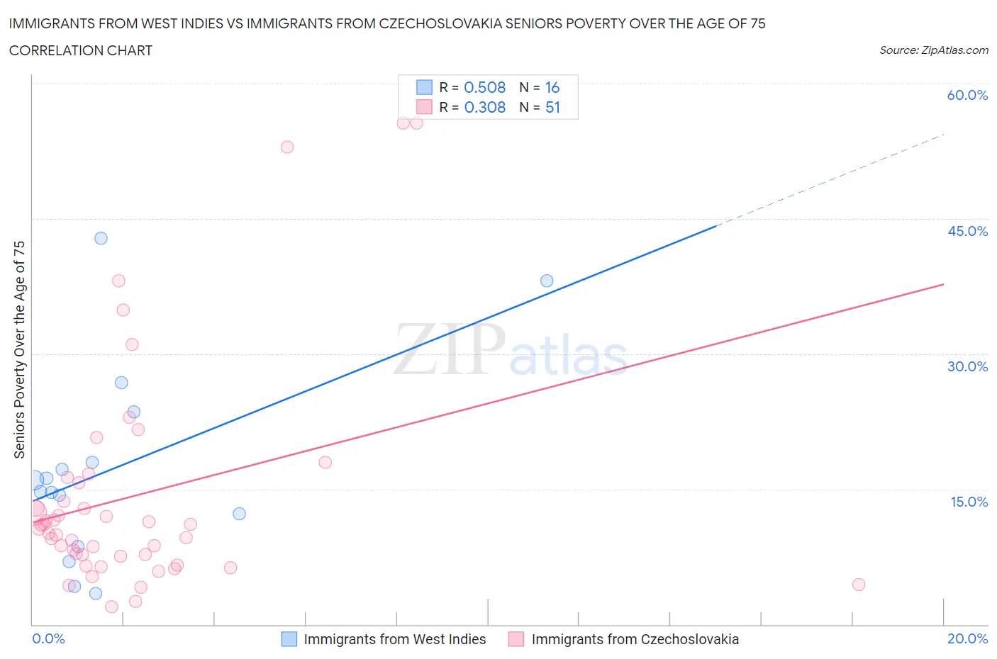 Immigrants from West Indies vs Immigrants from Czechoslovakia Seniors Poverty Over the Age of 75