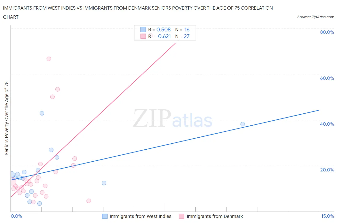 Immigrants from West Indies vs Immigrants from Denmark Seniors Poverty Over the Age of 75