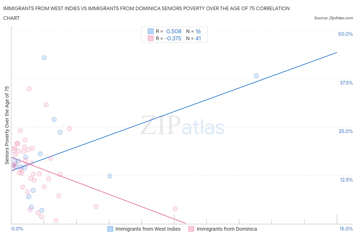 Immigrants from West Indies vs Immigrants from Dominica Seniors Poverty Over the Age of 75