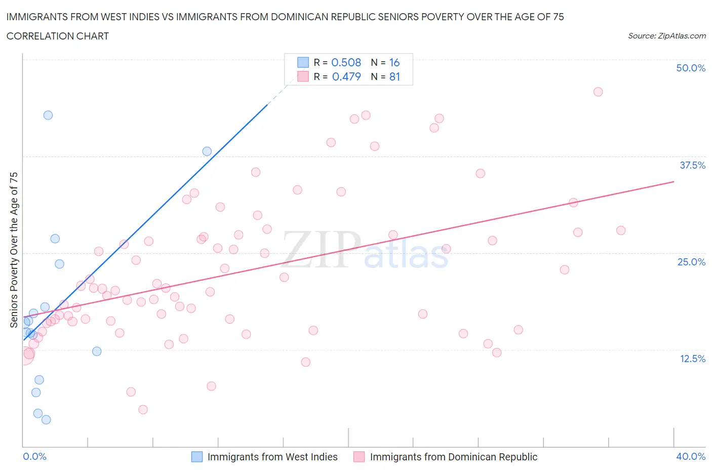 Immigrants from West Indies vs Immigrants from Dominican Republic Seniors Poverty Over the Age of 75