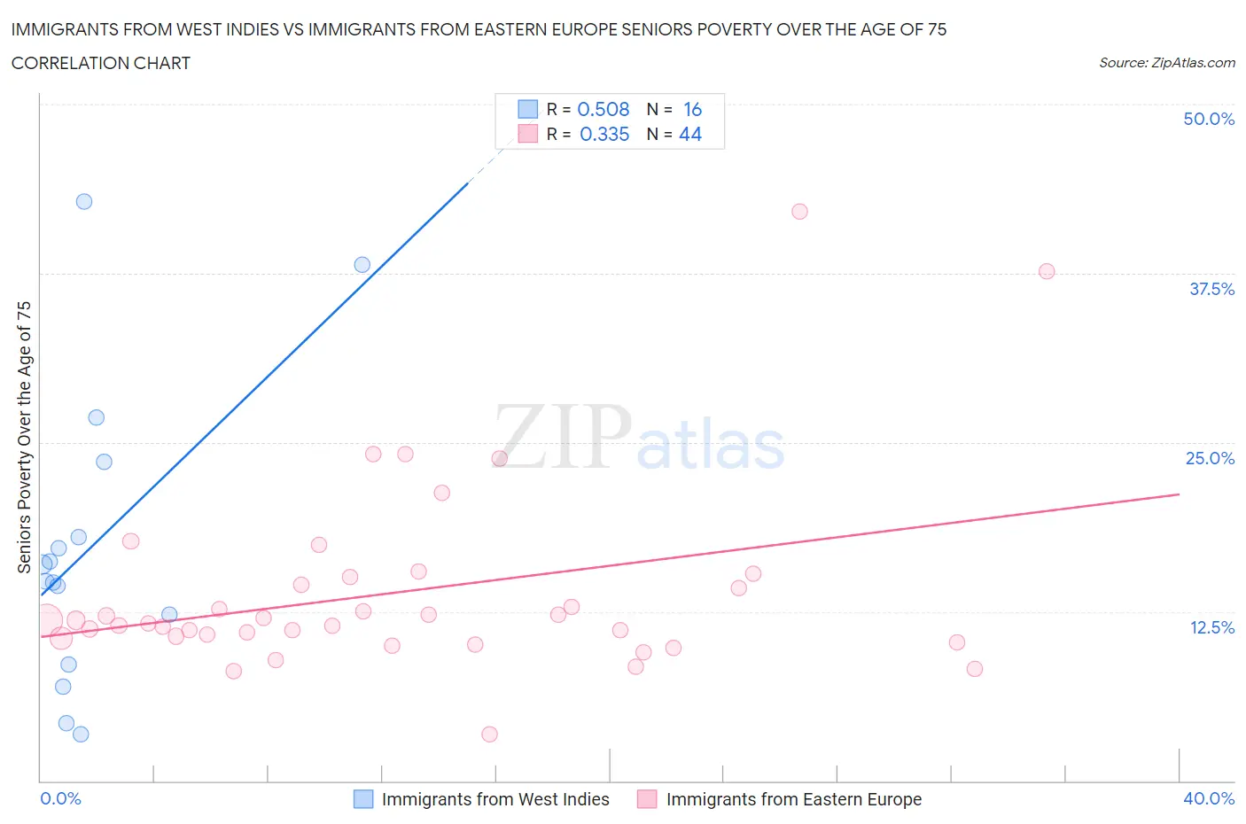 Immigrants from West Indies vs Immigrants from Eastern Europe Seniors Poverty Over the Age of 75