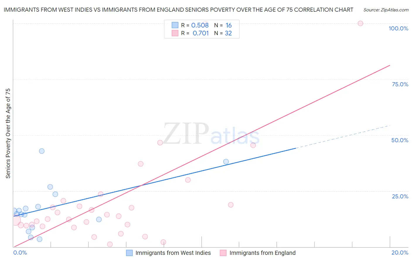 Immigrants from West Indies vs Immigrants from England Seniors Poverty Over the Age of 75