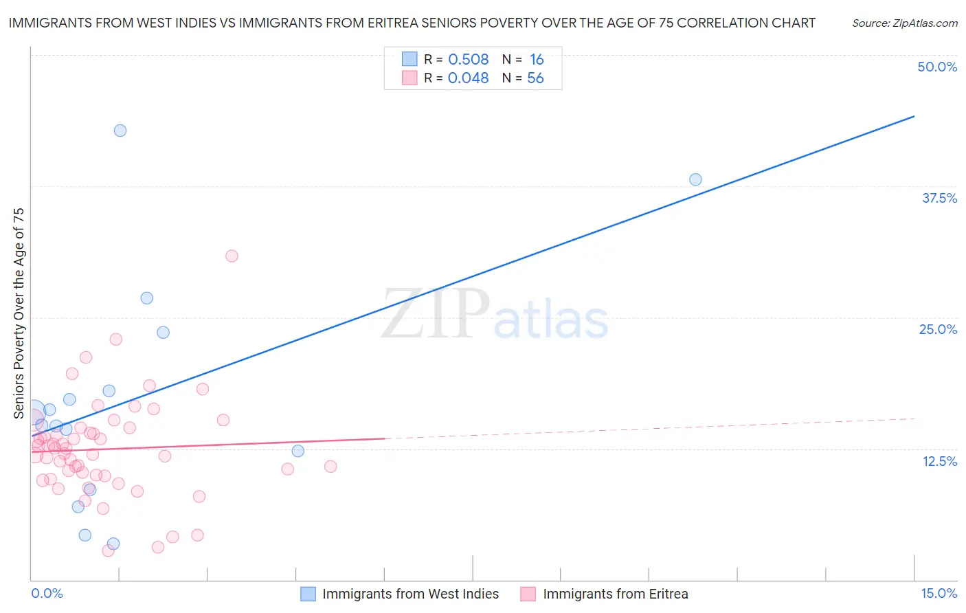 Immigrants from West Indies vs Immigrants from Eritrea Seniors Poverty Over the Age of 75