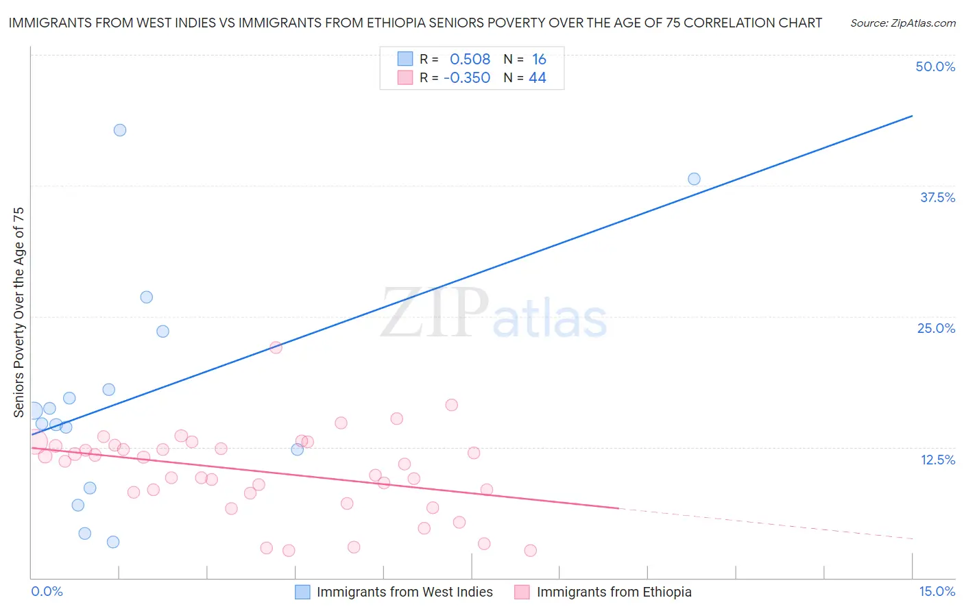 Immigrants from West Indies vs Immigrants from Ethiopia Seniors Poverty Over the Age of 75