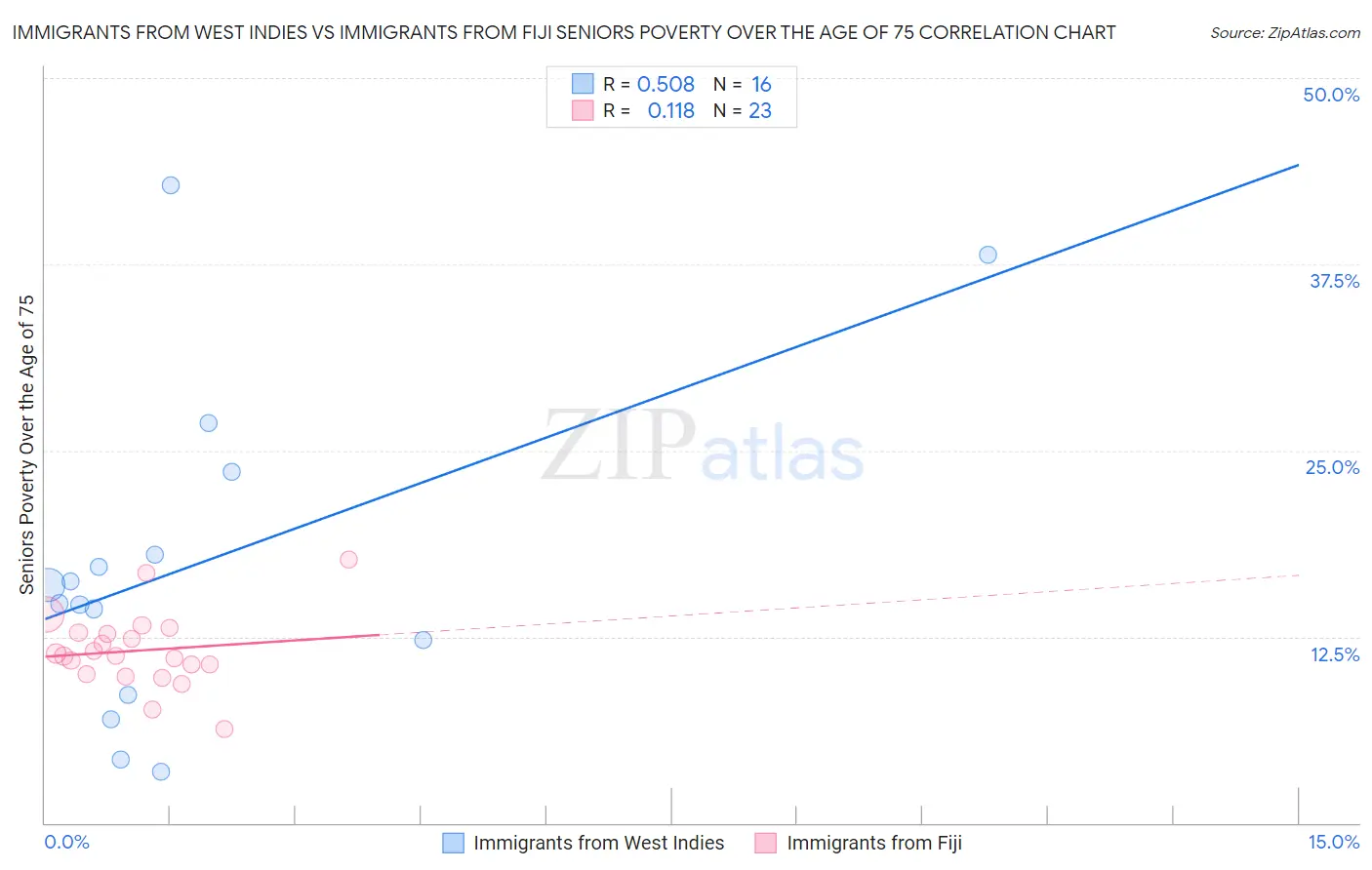 Immigrants from West Indies vs Immigrants from Fiji Seniors Poverty Over the Age of 75