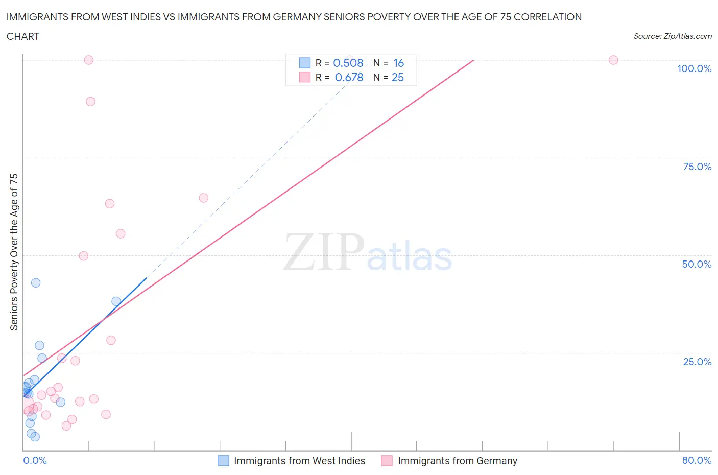 Immigrants from West Indies vs Immigrants from Germany Seniors Poverty Over the Age of 75